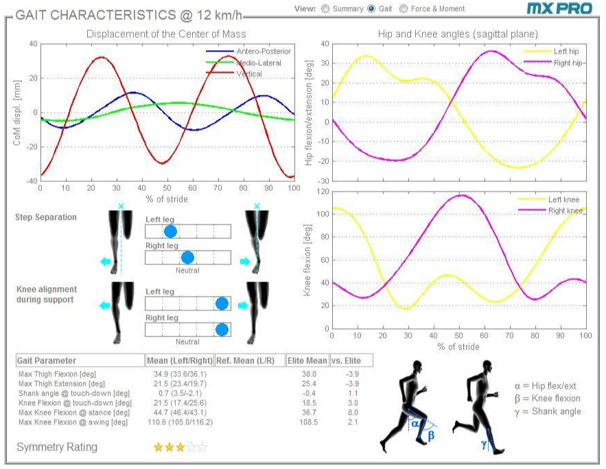 MotionMetrix Reports Gait Characteristics